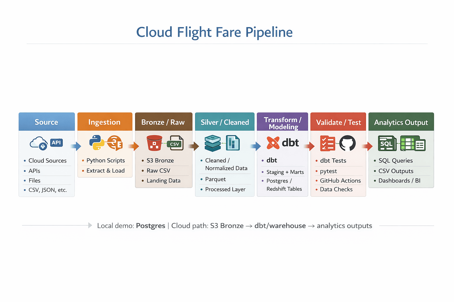 Cloud Flight Fare Pipeline architecture overview diagram from the project repo