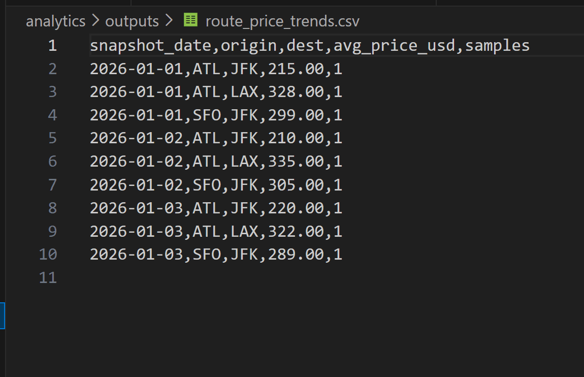 Dashboard preview artifact from the Cloud Flight Fare Pipeline repo