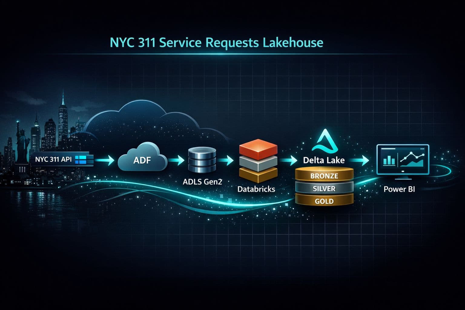 NYC 311 Service Requests Lakehouse project thumbnail